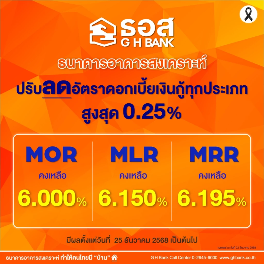 ธอส. ลดดอกเบี้ยเงินกู้ทุกประเภทสูงสุด 0.25% ต่อปี เริ่ม 25 ธ.ค. 68