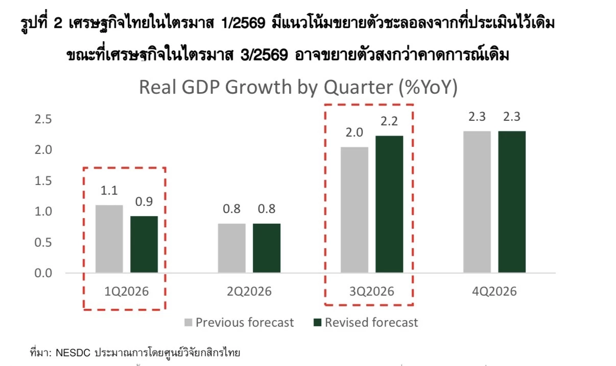 กสิกรคงจีดีพีไทยปีหน้าโต 1.6% จับตาความไม่แน่นอนหลังเลือกตั้ง