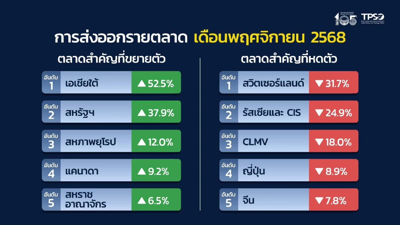 ส่งออก พ.ย. ขยายตัว 7.1% โตต่อเนื่อง 17 เดือน คาดทั้งปีโต 12%