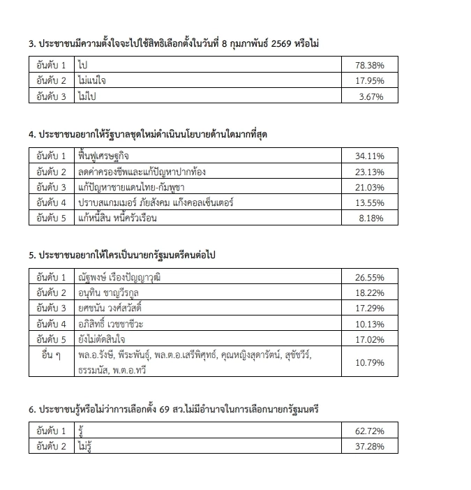 โพลเดือน ธ.ค.68 ชี้ ประชาชนอยากเลือกตั้ง ขณะที่ “เท้ง” ยังนำ “หนู”