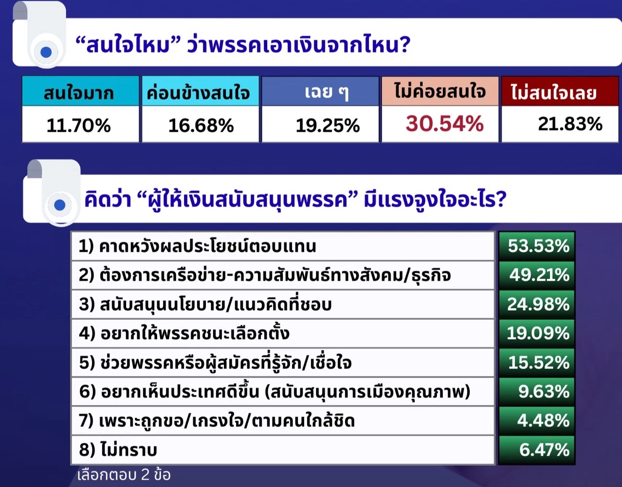 "ไอเอฟดีโพล" เปิดผลสำรวจ ชาวบ้านเอือมการเมืองไม่ยอมควักทำบุญการเมือง