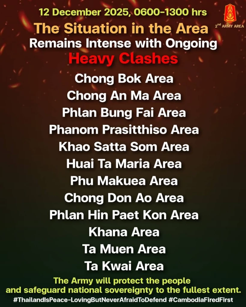 "กองทัพภาคที่ 2" ยืนยันชายแดนปะทะต่อเนื่อง ไม่มีพื้นที่ใด "ยกธงขาว" (มีคลิป)