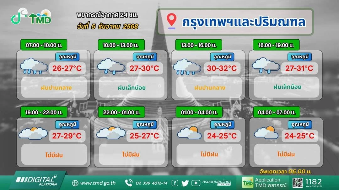 ด่วน! อุตุฯ เตือนภาคใต้มีฝนเพิ่มมากขึ้น 10 จังหวัดใต้ฝนถล่มหนัก