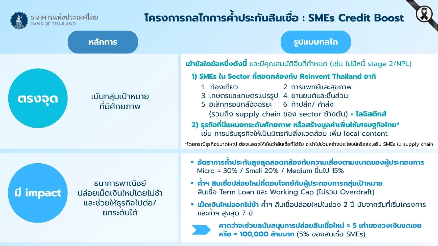 ธปท. ผนึก แบงก์พาณิชย์ ค้ำประกันสินเชื่อ SMEs ตั้งเป้า 1 แสนล้าน
