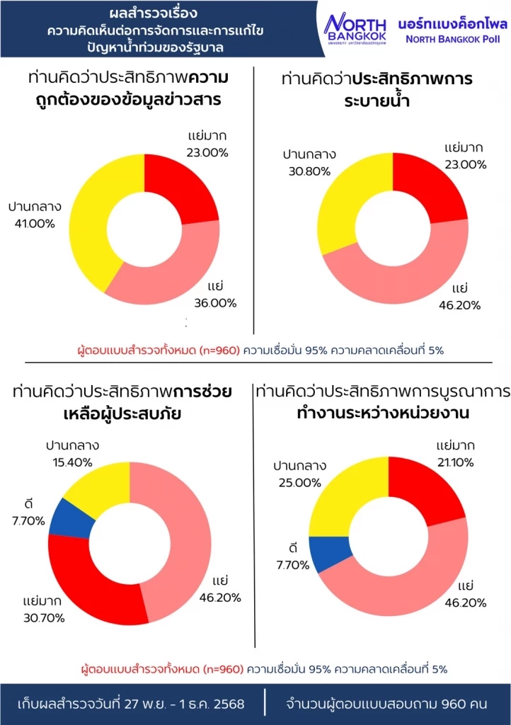 ผลโพลชี้ชัด ประชาชน 92.3% ไม่พอใจการจัดการน้ำท่วมของรัฐบาล