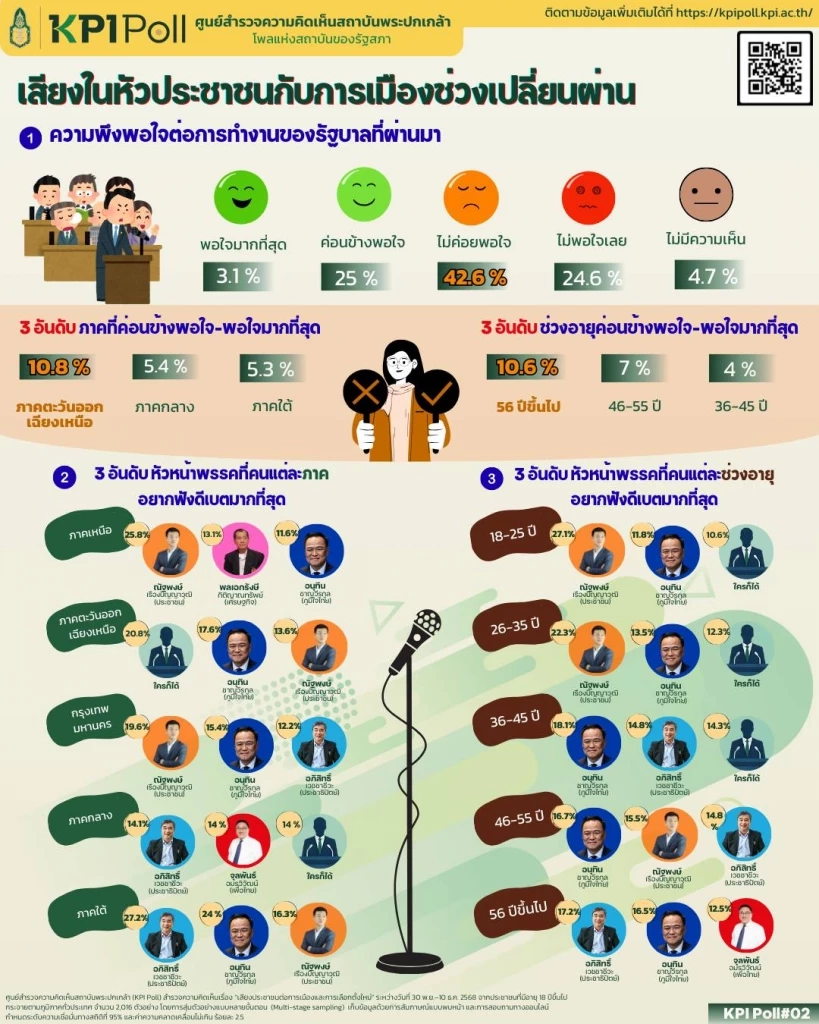 KPI Poll เปิดผลสำรวจ พบประชาชนร้อยละ 42.6 "ไม่ค่อยพอใจ "กับการเมืองช่วงเปลี่ยนผ่าน"