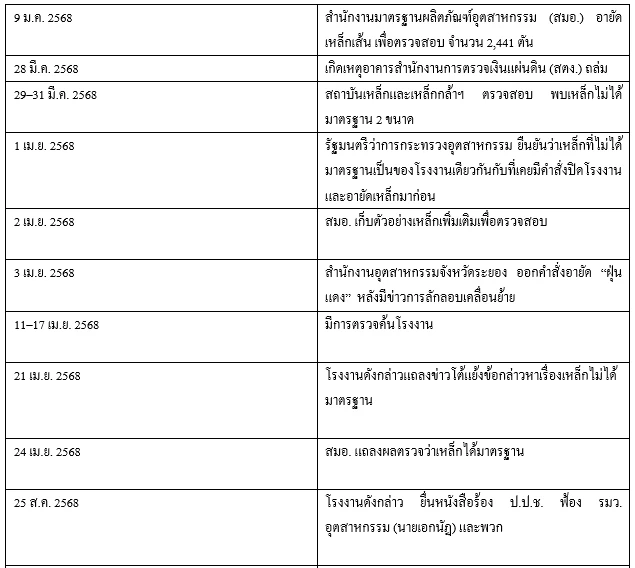 10 สมาคมเหล็กไทย จี้ "อนุทิน" เข้มงวดการให้เปิดโรงงานเหล็กไม่ได้มาตรฐาน หลังสั่งปิด