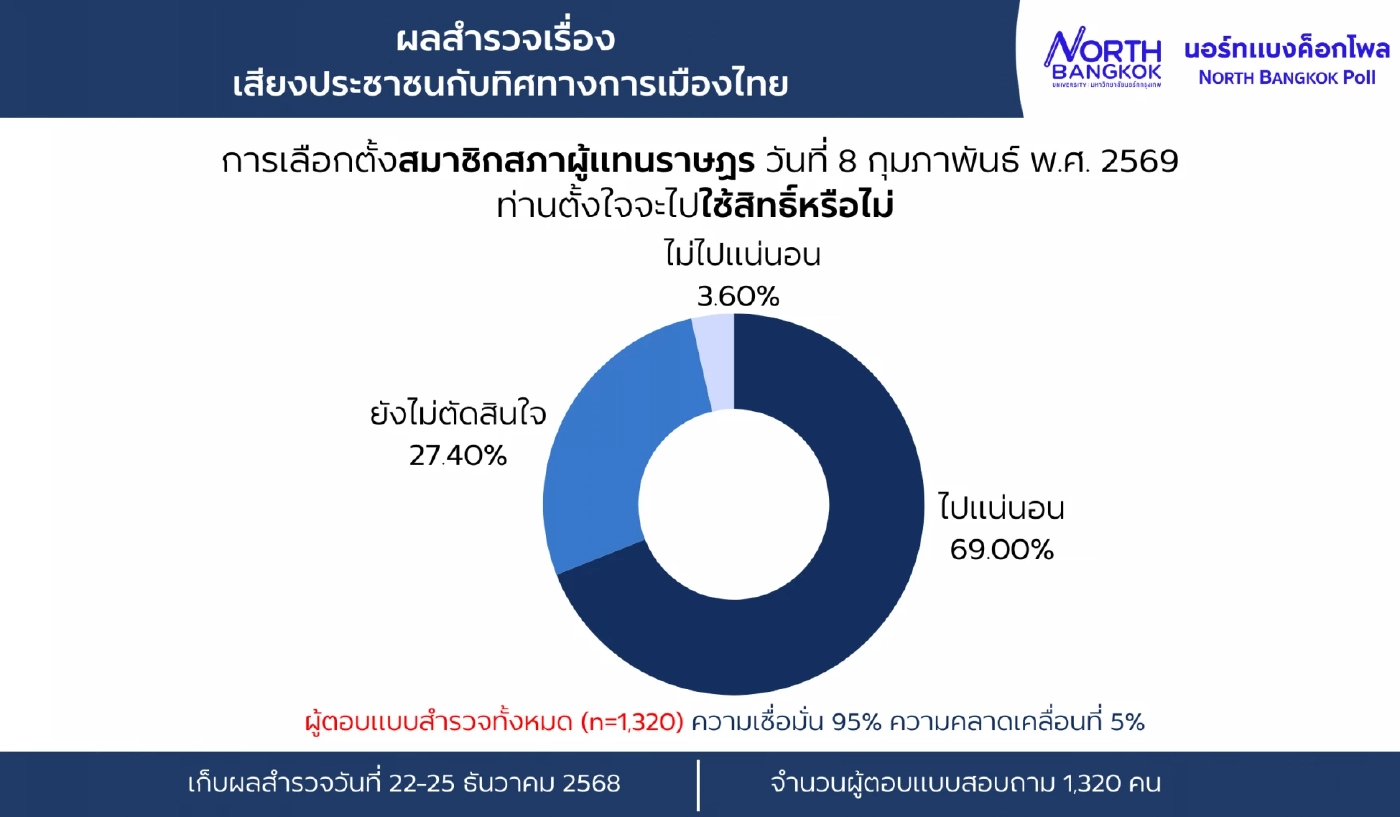 ผลสำรวจ หลังดีเบต "ยังไม่ตัดสินใจ" แต่ "พรรคประชาชน-เท้ง ณัฐพงษ์" ยังครองแชมป์นำโด่ง