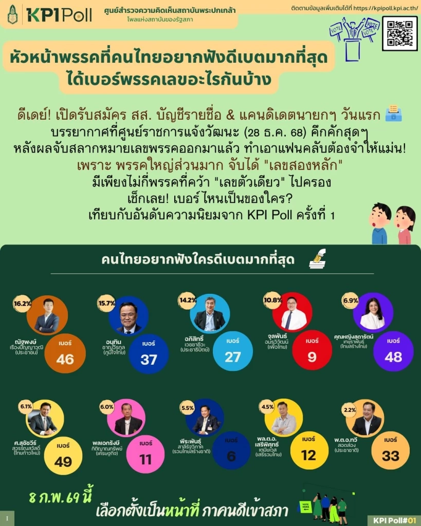 KPI Poll ชี้ประชาชนยังอยากฟัง “เท้ง” ดีเบต มากกว่า “หนู”