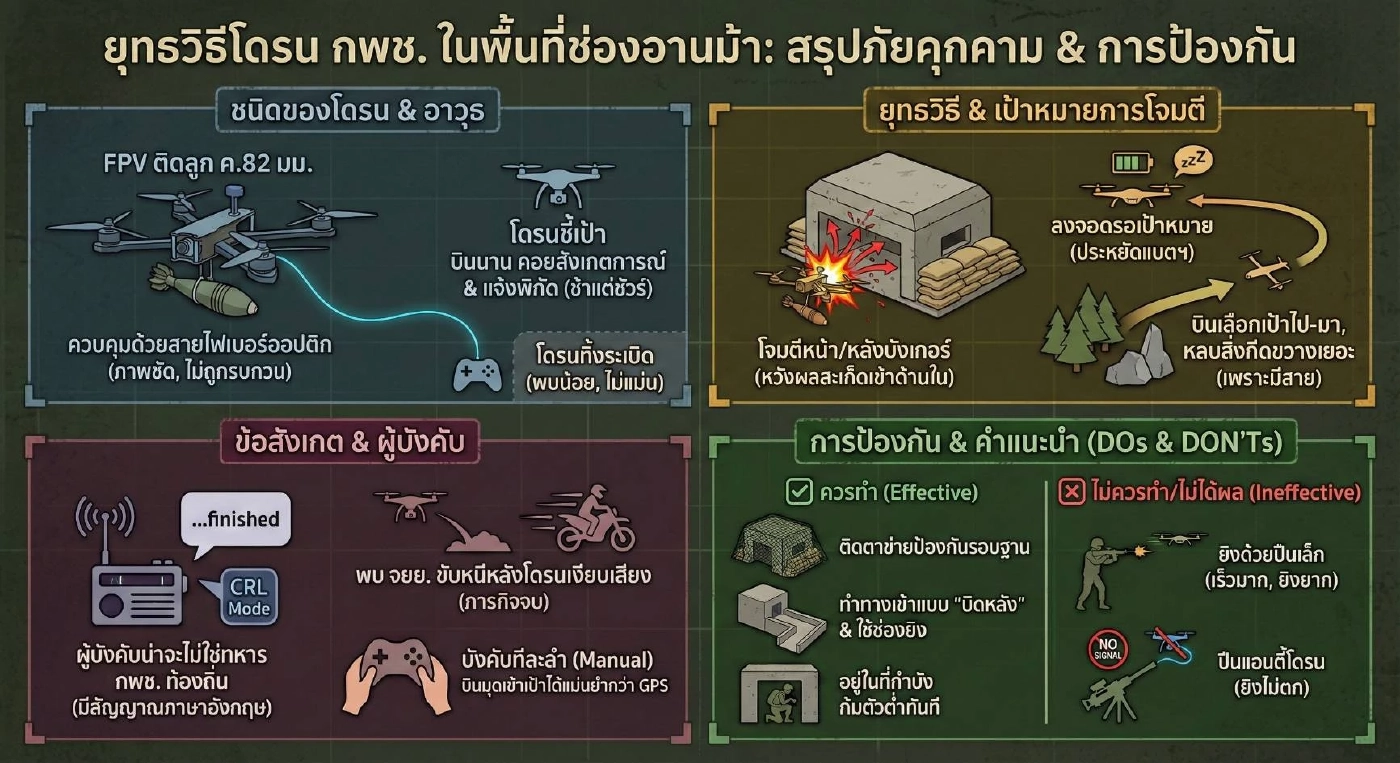ทัพภาค 2 เผยยุทธวิธีใหม่! "โดรน FPV" ติด ค.82  โจมตี "ช่องอานม้า" คาดต่างชาติรับจ้างบิน