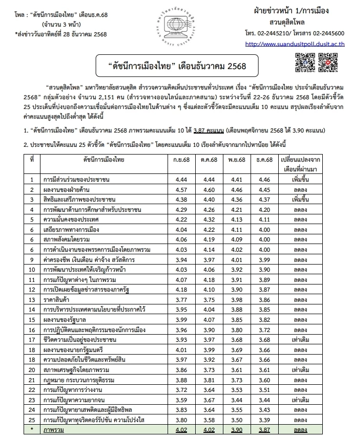 โพลเดือน ธ.ค.68 ชี้ ประชาชนอยากเลือกตั้ง ขณะที่ “เท้ง” ยังนำ “หนู”