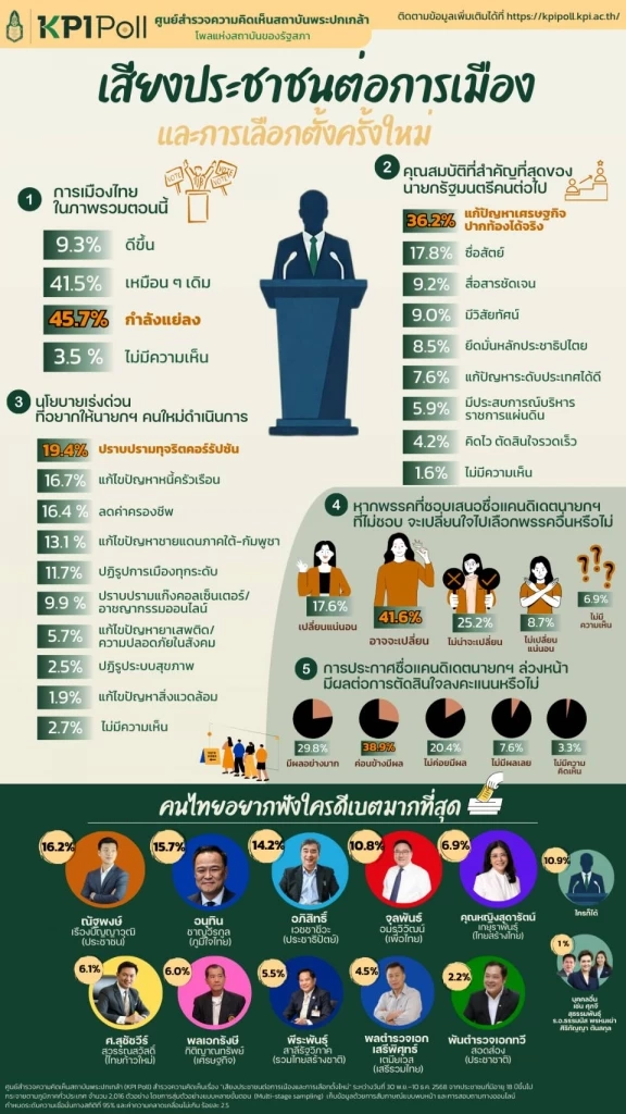 โพลชี้ ปชช.อยากได้นายกฯ คนใหม่ แก้ปัญหาปากท้อง มากกว่าอุดมการณ์