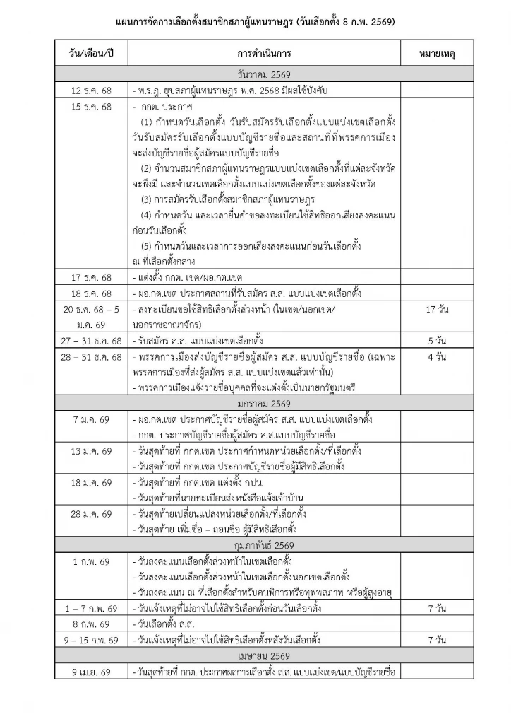ด่วน! กกต.มีมติเลือกตั้ง 8 ก.พ.69 พร้อมเปิดไทม์ไลน์กำหนดการ