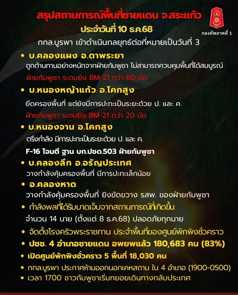 ทภ.1 เผยปฏิบัติการ 3 ใน 5 พื้นที่ เจอกัมพูชาถล่มด้วย BM-21 ต่อเนื่อง