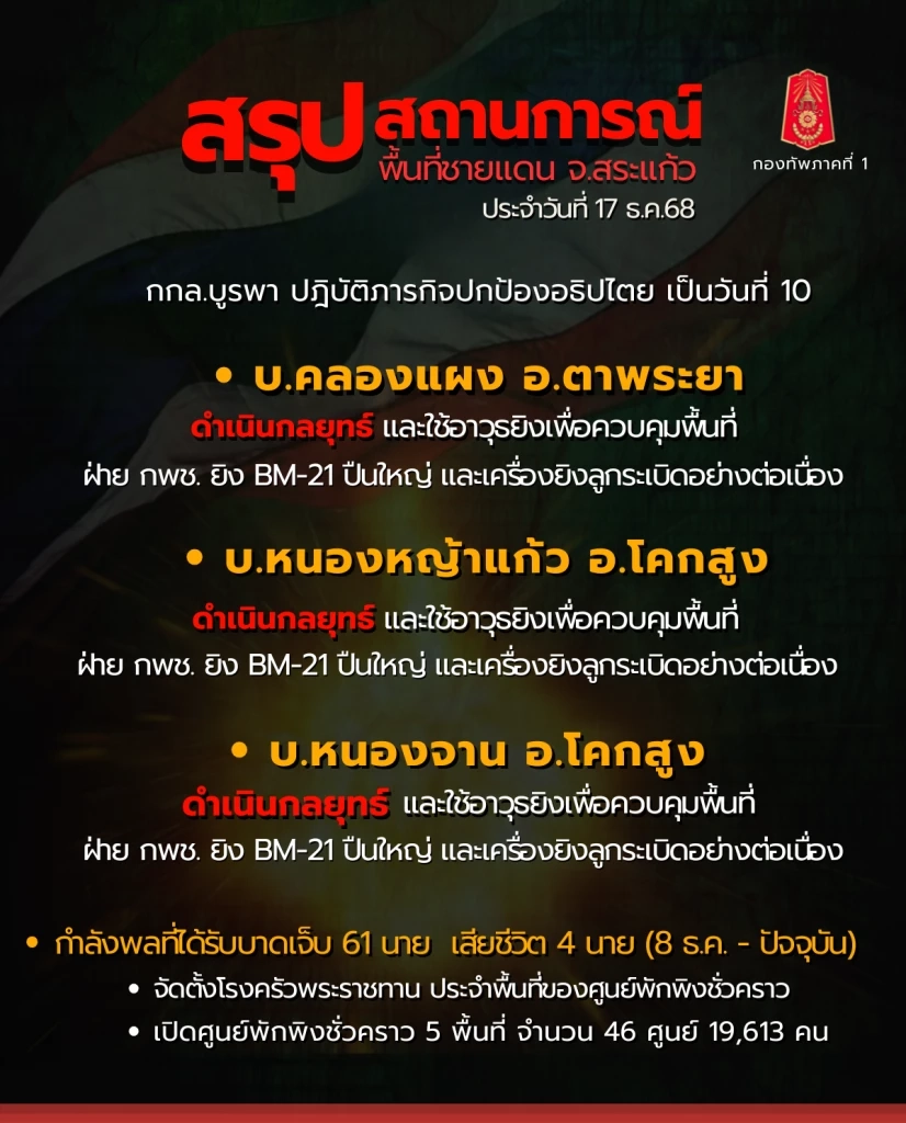 ทัพภาค 1 สรุปปะทะ 10 วัน 3 พื้นที่ กัมพูชายิง BM-21 ถล่มไม่หยุด