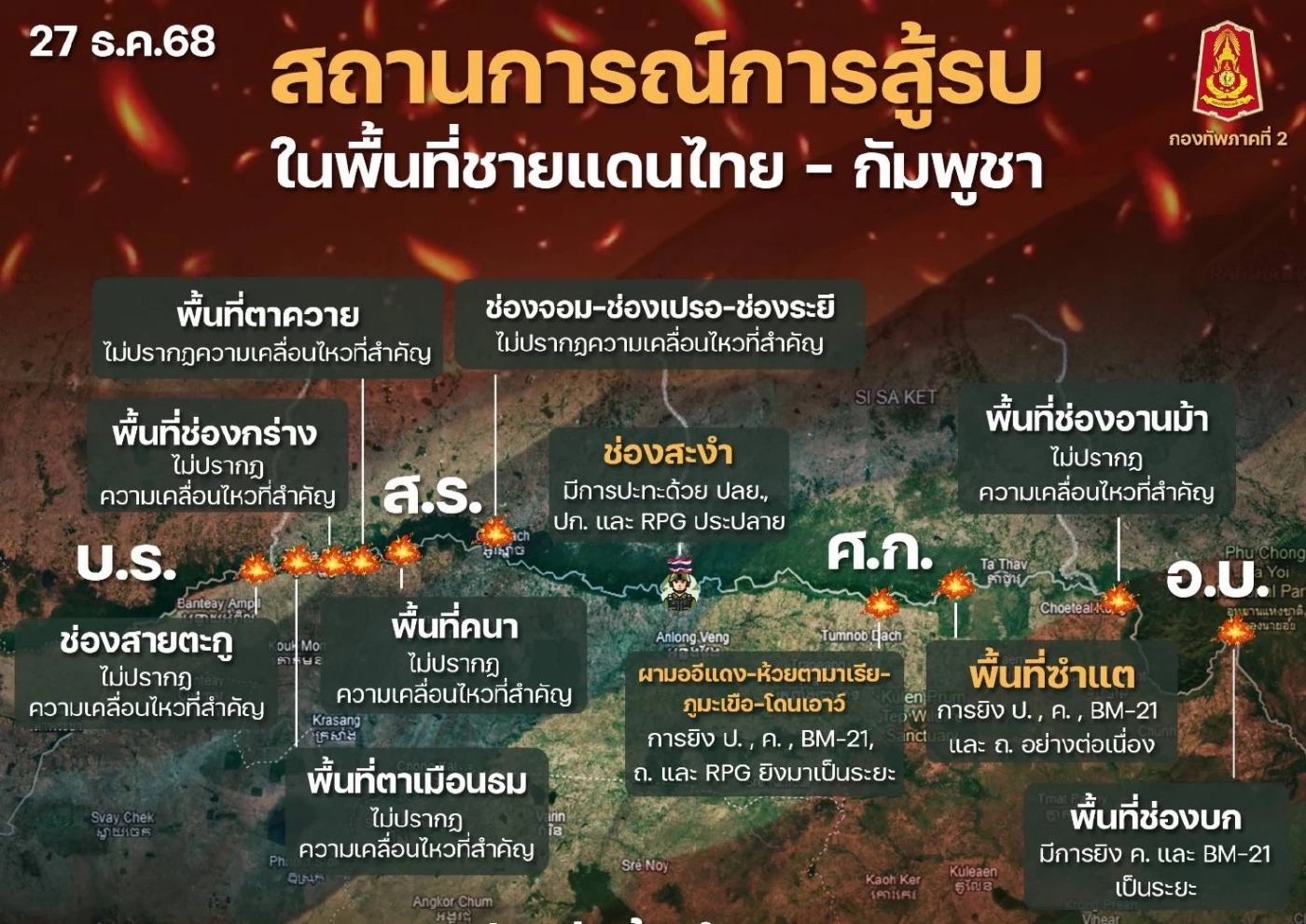 หลังหยุดยิงเที่ยงเมื่อวาน ความรุนแรงลดลงอย่างชัดเจน ทหารไทย ยึดคืน-ควบคุม ได้ทั้งหมดทุกพื้นที่ของไทย