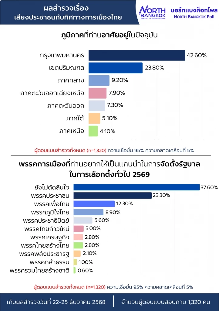 ผลสำรวจ หลังดีเบต "ยังไม่ตัดสินใจ" แต่ "พรรคประชาชน-เท้ง ณัฐพงษ์" ยังครองแชมป์นำโด่ง