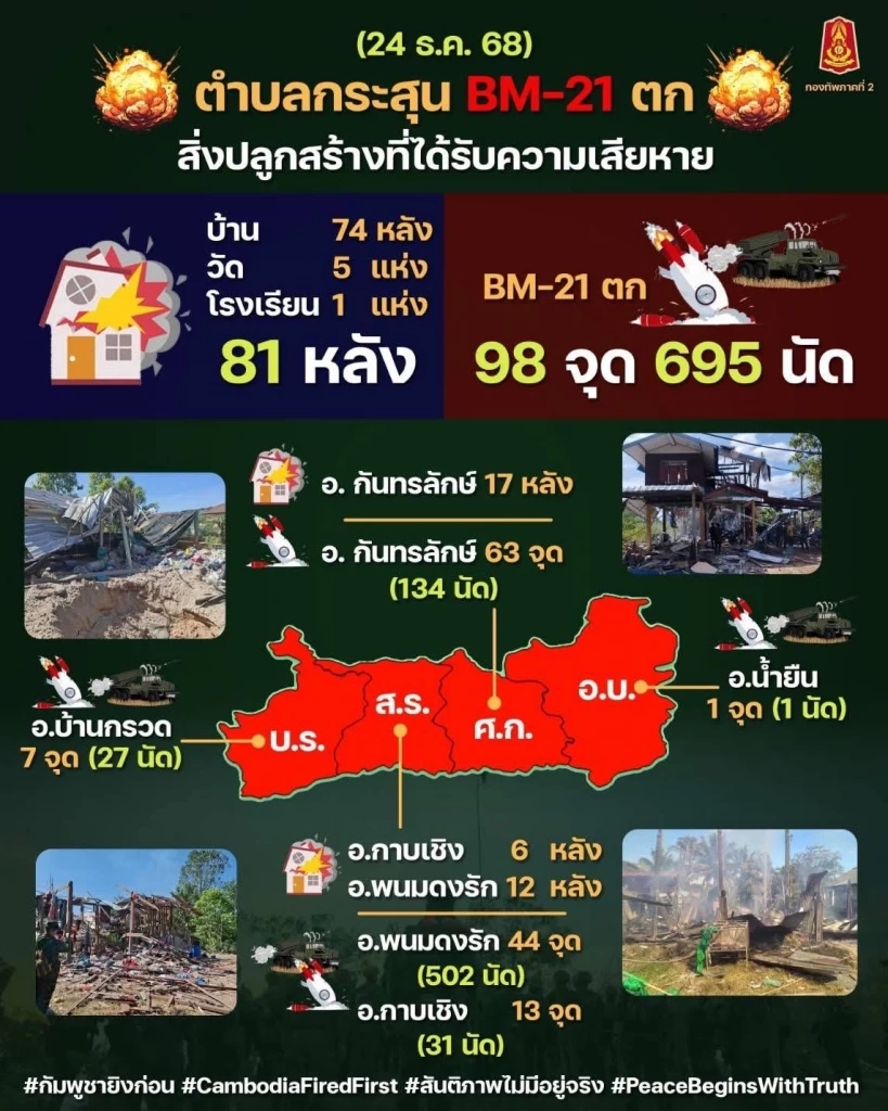 แฉ "กัมพูชา" ระดมยิงจรวด BM-21 เกือบ 700 นัด ถล่ม 98 จุด 4 จังหวัดอีสานใต้ (มีคลิป)