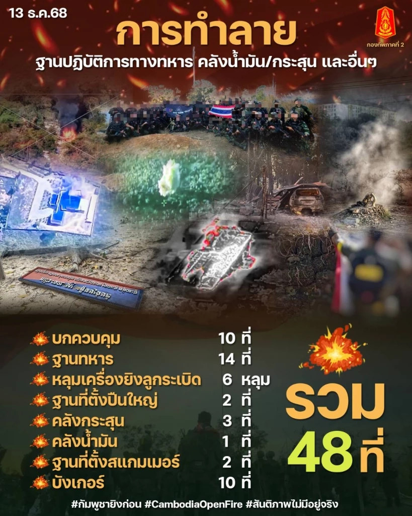 สรุป! ไทยเข้ายึดหลายพื้นที่สำคัญ ทำลายฐานทหารข้าศึก 48 แห่ง ทหารกัมพูชาดับกว่า 221 ราย