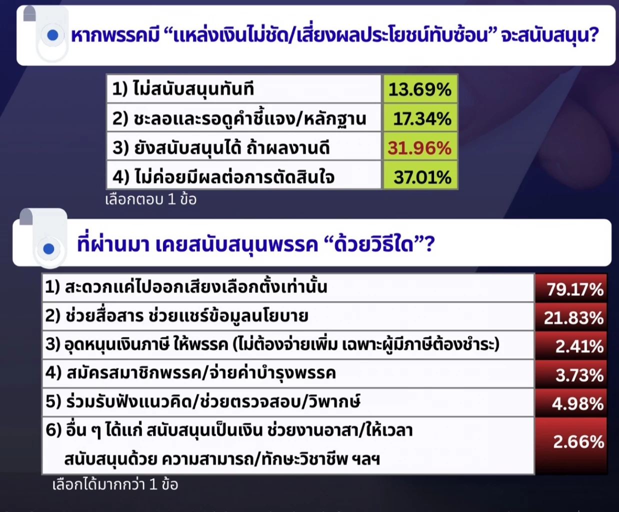 "ไอเอฟดีโพล" เปิดผลสำรวจ ชาวบ้านเอือมการเมืองไม่ยอมควักทำบุญการเมือง