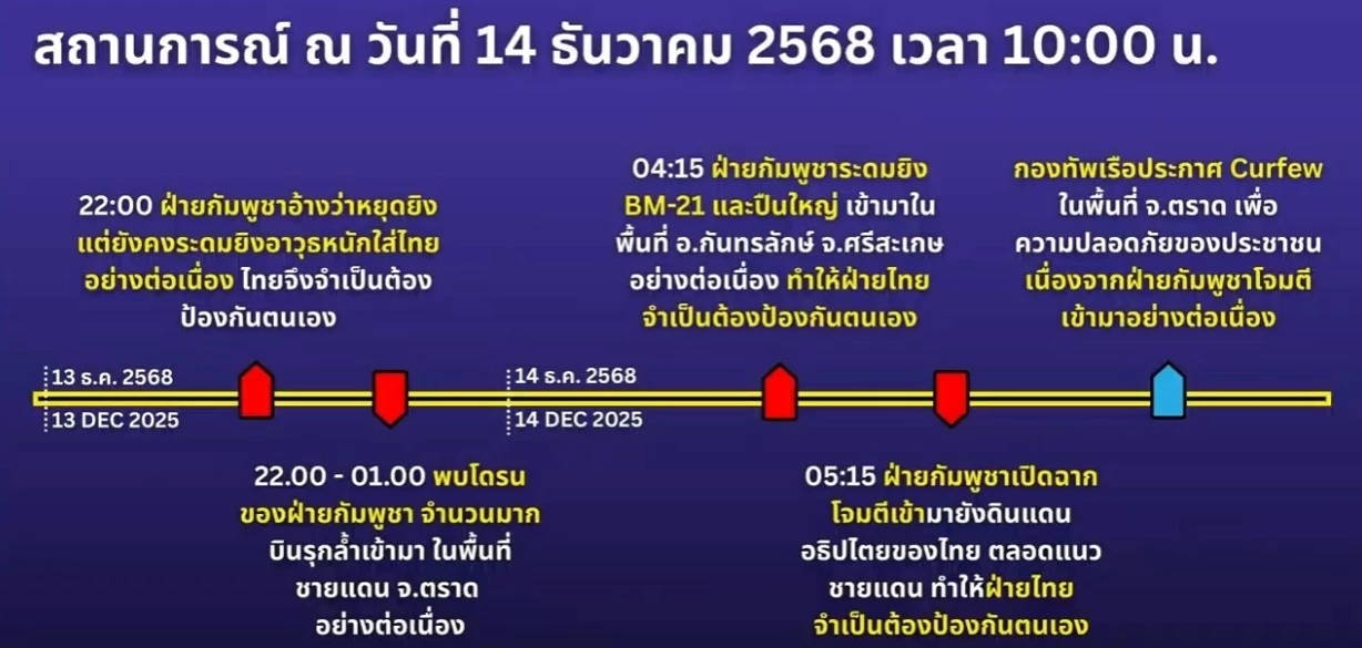 แฉ “ฮุนเซน” ระงับการเดินทางทางบกของคนต่างชาติ-คนไทย
