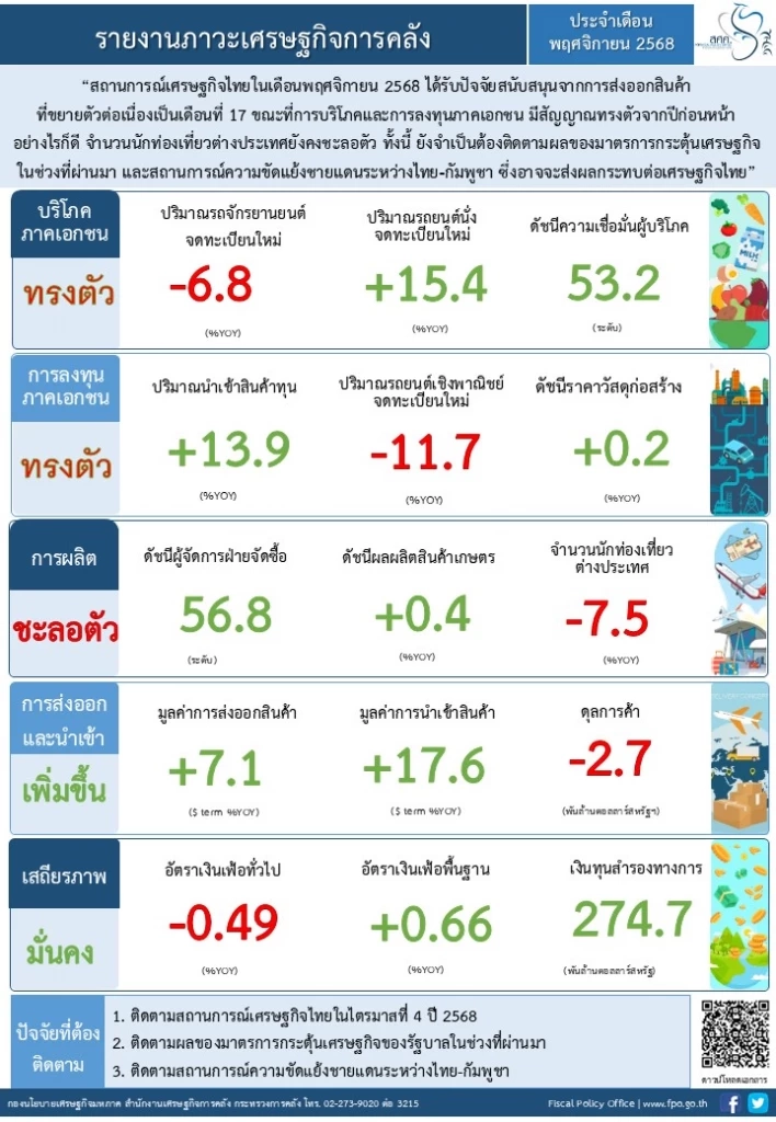 เศรษฐกิจไทยรับแรงหนุนส่งออกโต จับตาปมขัดแย้งชายแดนไทย - กัมพูชา