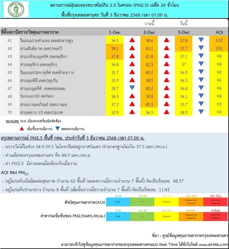 เช็ก! 62 พื้นที่กรุงเทพฯ ฝุ่น "PM2.5" เกินค่ามาตรฐานทะลุสีส้ม