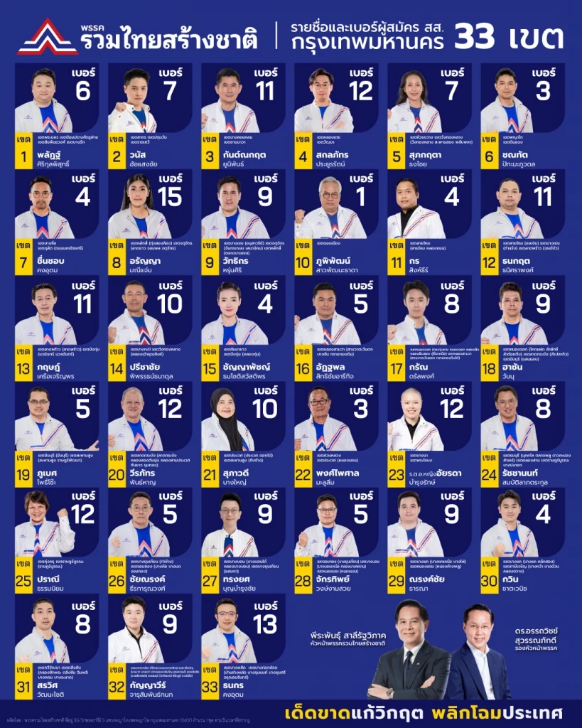 รายชื่อผู้สมัคร สส.กทม.รทสช. ส่งครบทั้ง 33 เขต ศึกเลือกตั้ง 2569