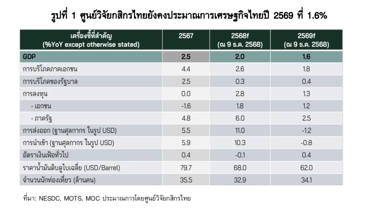 กสิกรคงจีดีพีไทยปีหน้าโต 1.6% จับตาความไม่แน่นอนหลังเลือกตั้ง