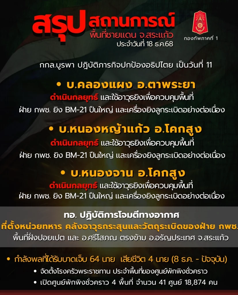 สระแก้วยังเดือด! ทภ.1 สรุปปะทะวันที่ 11 กัมพูชา ขนของหนักถล่มไทย