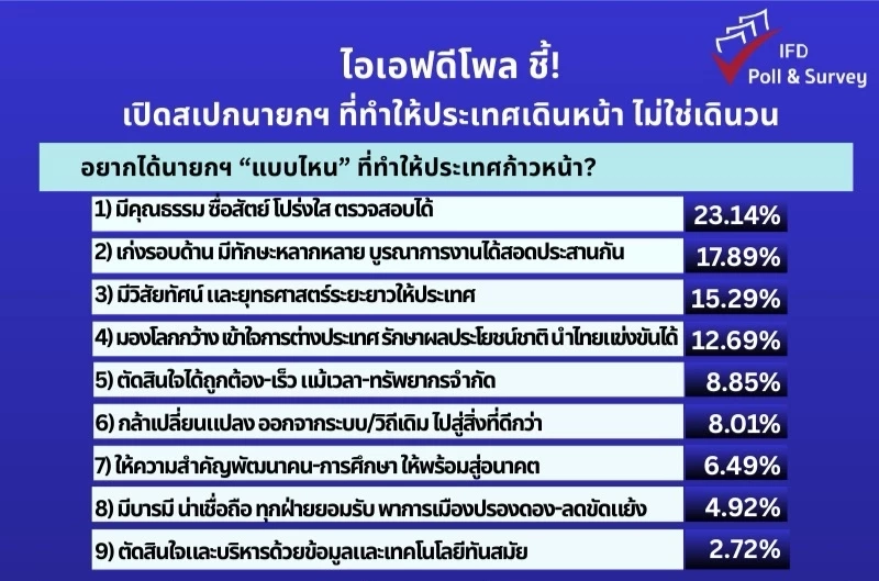เปิด "สเปกนายกฯ" คนไทยต้องการผู้นำ "มีคุณธรรม-โปร่งใส" พบ "เท้ง" นำ