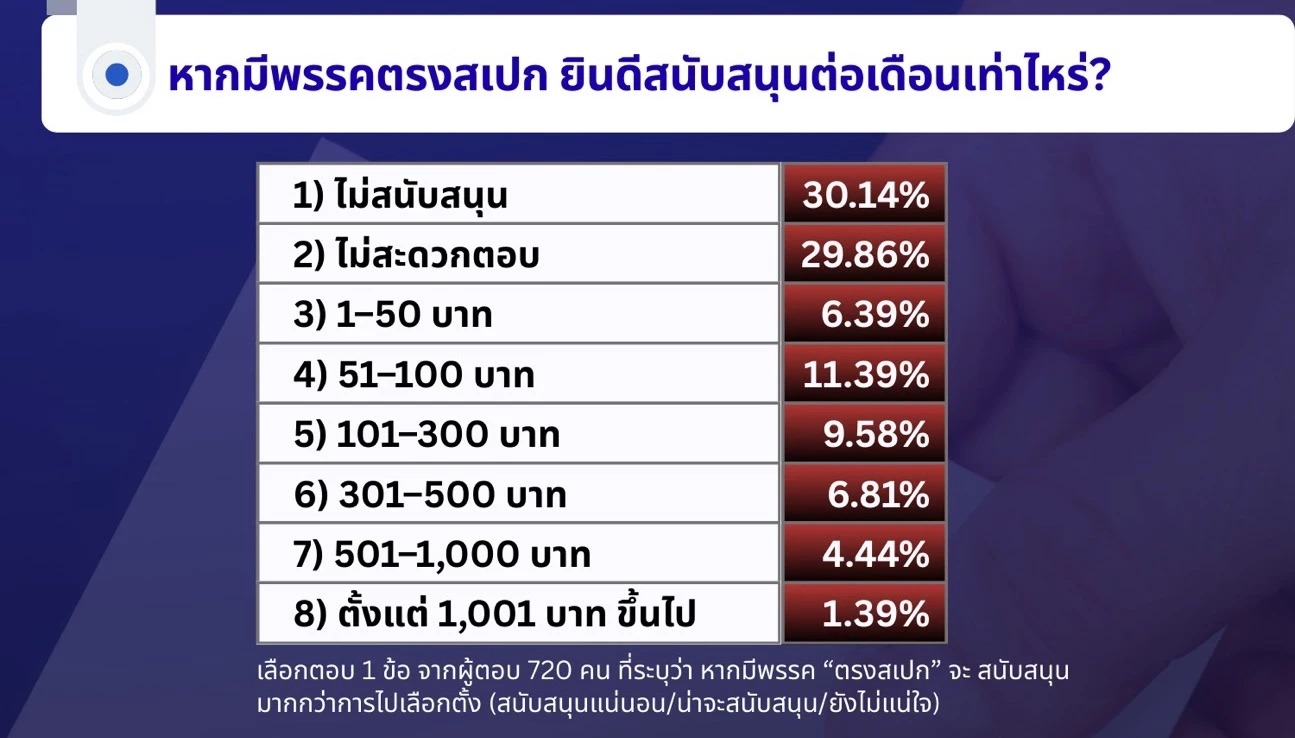 "ไอเอฟดีโพล" เปิดผลสำรวจ ชาวบ้านเอือมการเมืองไม่ยอมควักทำบุญการเมือง