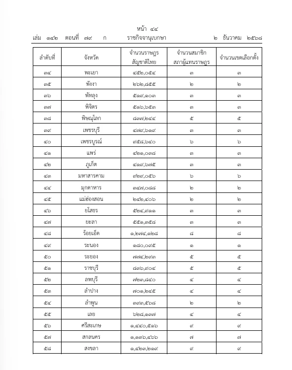 ด่วน! กกต.ประกาศ จำนวน สส.แบบแบ่งเขต และเขตเลือกตั้งอันพึงมีทั่วไทย