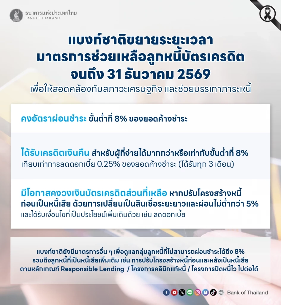 แบงก์ชาติต่ออายุจ่ายขั้นต่ำบัตรเครดิต 8% คืนดอก 0.25% ทุก 3 เดือน