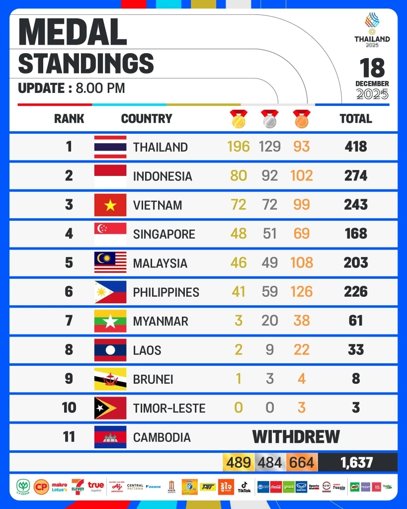 สรุป ซีเกมส์ วันนี้ : "พระราชินี" ทรงนำเรือใบไทยคว้าทองประวัติศาสตร์-"ช้างศึก" พ่ายได้เหรียญเงิน