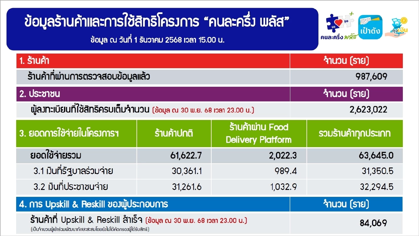 'คนละครึ่งพลัส' เงินสะพัด 6.3 หมื่นล้าน ร้านค้าร่วม 9.87 แสนราย