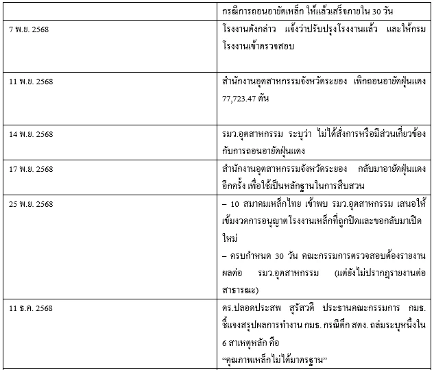 10 สมาคมเหล็กไทย จี้ "อนุทิน" เข้มงวดการให้เปิดโรงงานเหล็กไม่ได้มาตรฐาน หลังสั่งปิด