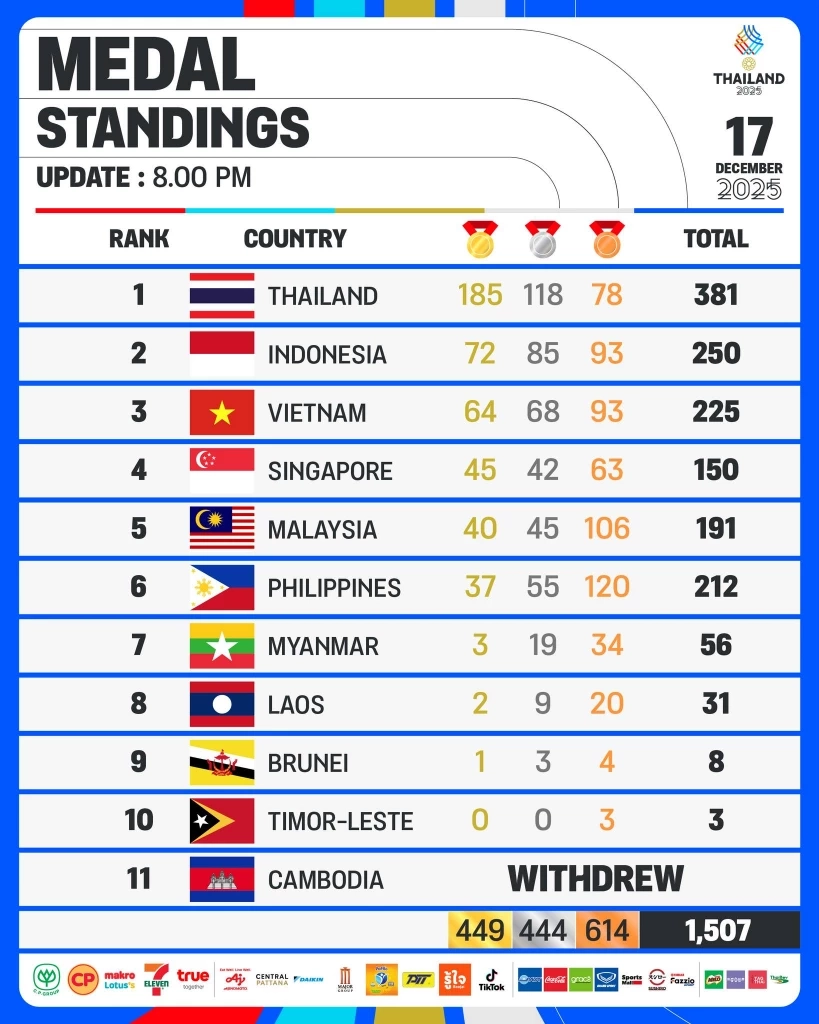 สรุป ซีเกมส์ วันนี้ : "บีซ จุฑาธิป" ปั่นซิวทองที่ 9-ยกน้ำหนักปิดฉากสวย