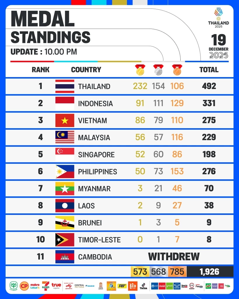 สรุปซีเกมส์ 19 ธ.ค. : ฟุตซอลไทยชวดทอง-กำปั้นไทยโกย 14 ทอง-วอลเลย์บอลชายทวงคืนแชมป์