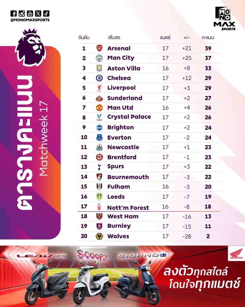 สรุป พรีเมียร์ลีก : อาร์เซน่อล ยึดจ่าฝูงคริสต์มาส "ฮาลันด์" ทุบสถิติยิงแซง "โรนัลโด้"