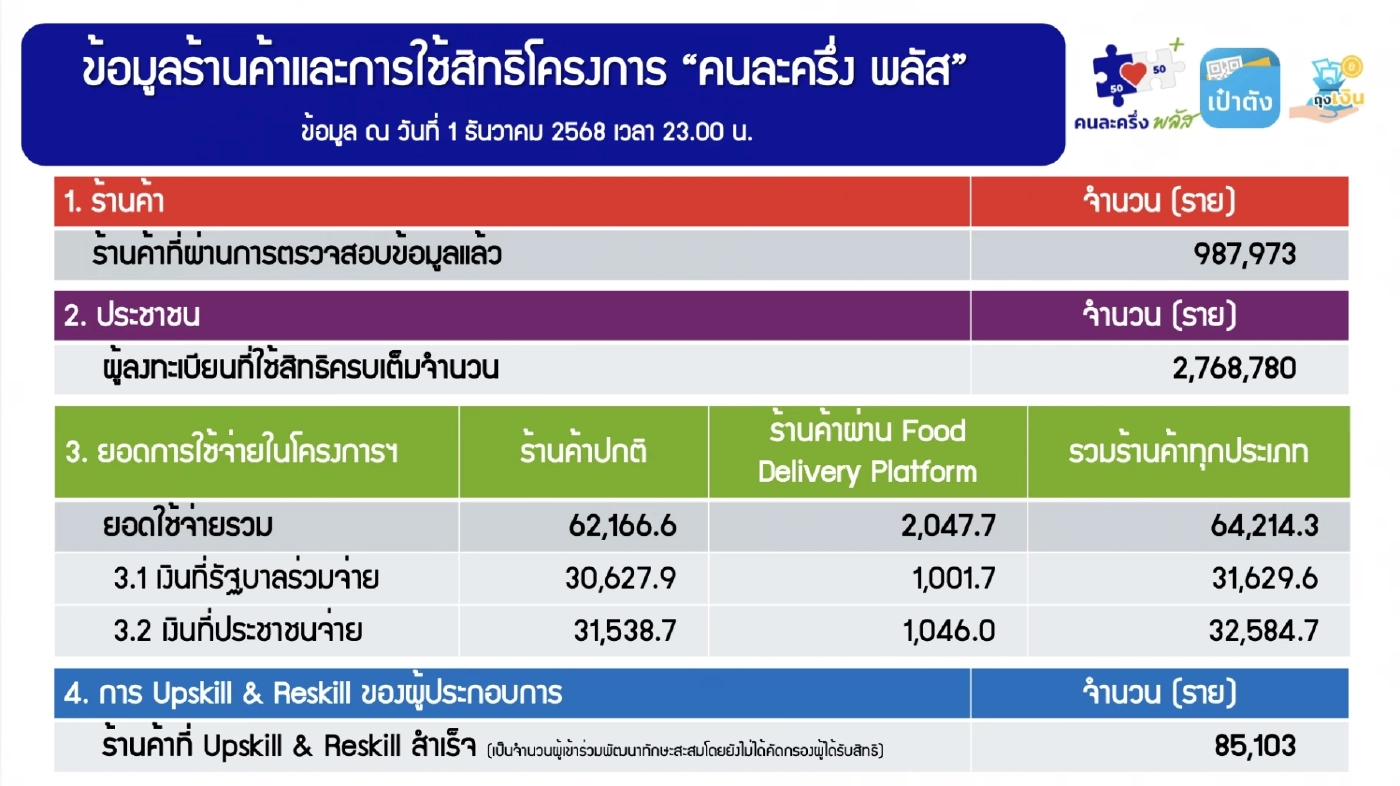 'คนละครึ่งพลัส' เงินสะพัด 6.4 หมื่นล้าน ร้านค้าร่วม 9.87 แสนราย