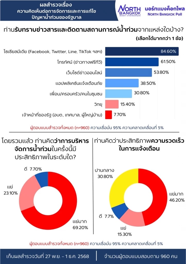ผลโพลชี้ชัด ประชาชน 92.3% ไม่พอใจการจัดการน้ำท่วมของรัฐบาล