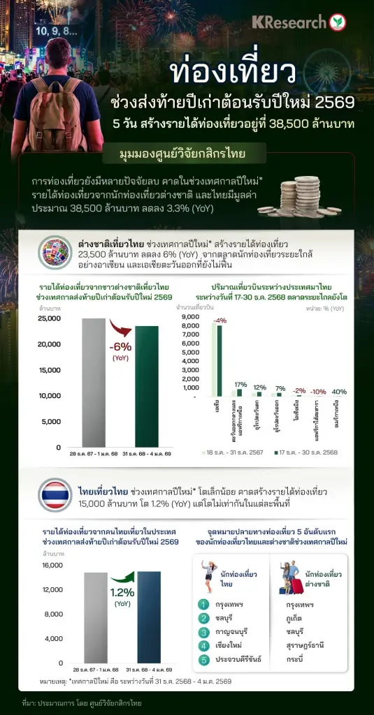 วิจัยกสิกรคาดรายได้ท่องเที่ยวช่วงปีใหม่ 5 วัน แตะ 38,500 ล้านบาท