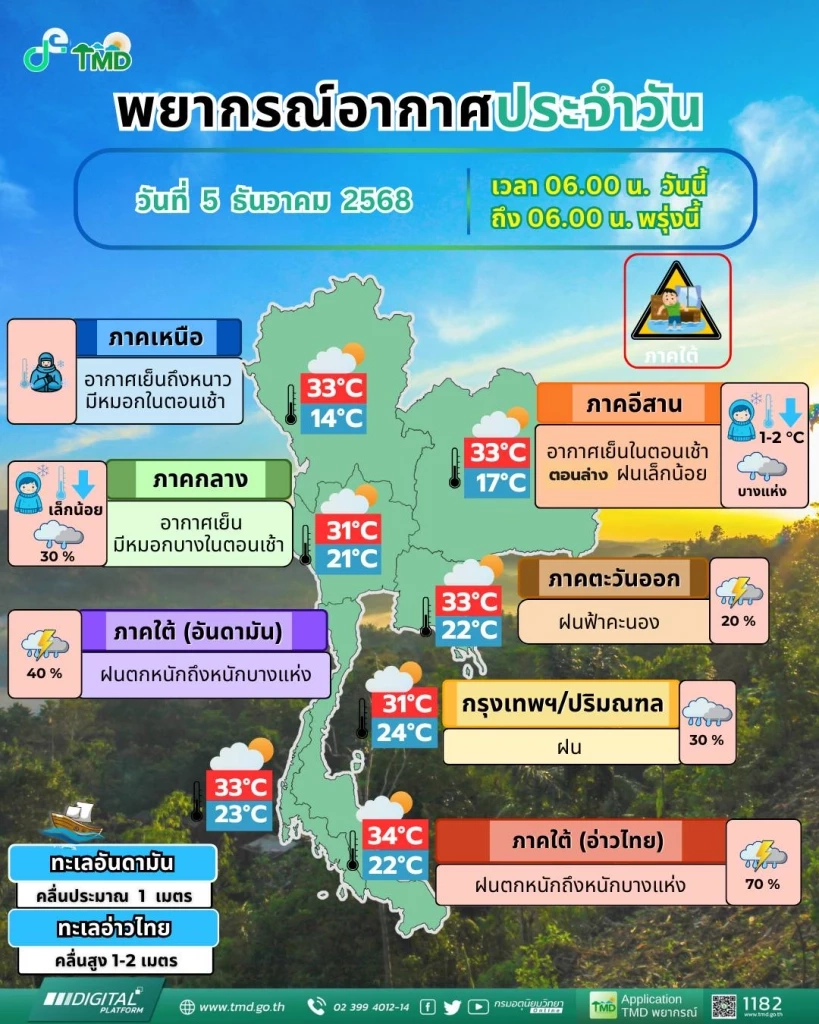 ด่วน! อุตุฯ เตือนภาคใต้มีฝนเพิ่มมากขึ้น 10 จังหวัดใต้ฝนถล่มหนัก