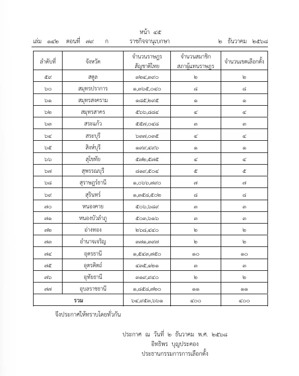 ด่วน! กกต.ประกาศ จำนวน สส.แบบแบ่งเขต และเขตเลือกตั้งอันพึงมีทั่วไทย