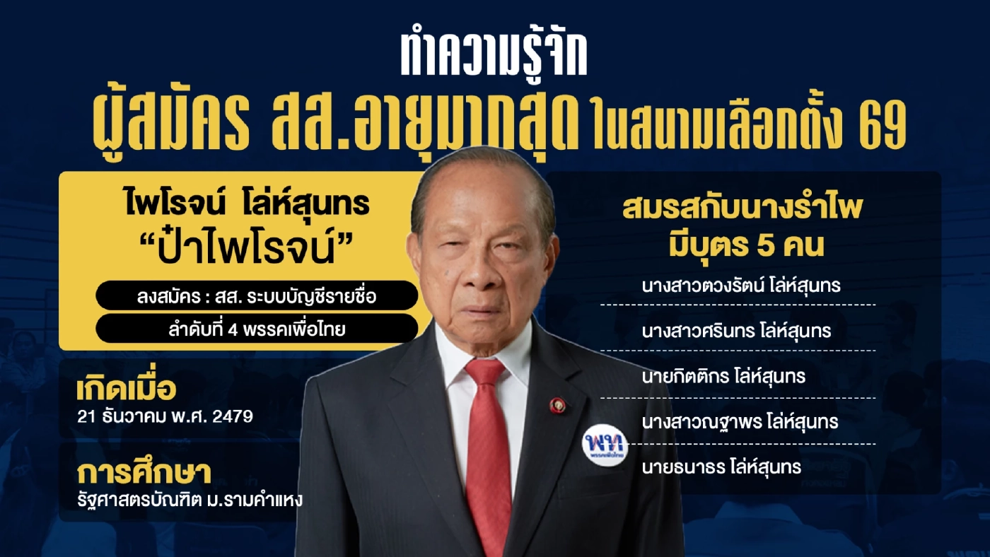 รู้จัก “เดอะเตี่ย” ผู้สมัคร สส. อายุมากที่สุด ในสนามเลือกตั้ง69