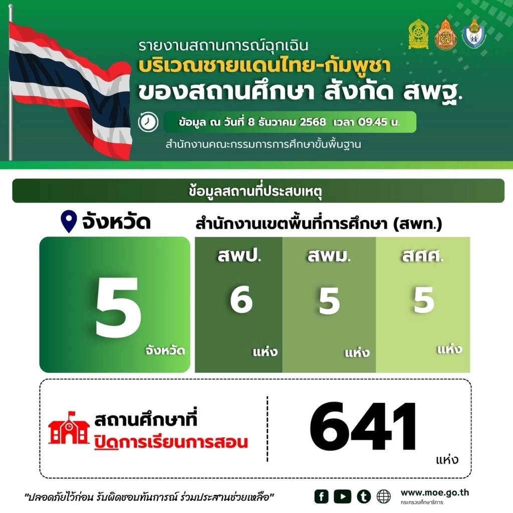 สั่งปิดโรงเรียน 641 แห่งใน 5 จังหวัดชายแดนไทย–กัมพูชา ย้ำความปลอดภัยเด็ก–ครูต้องมาก่อน