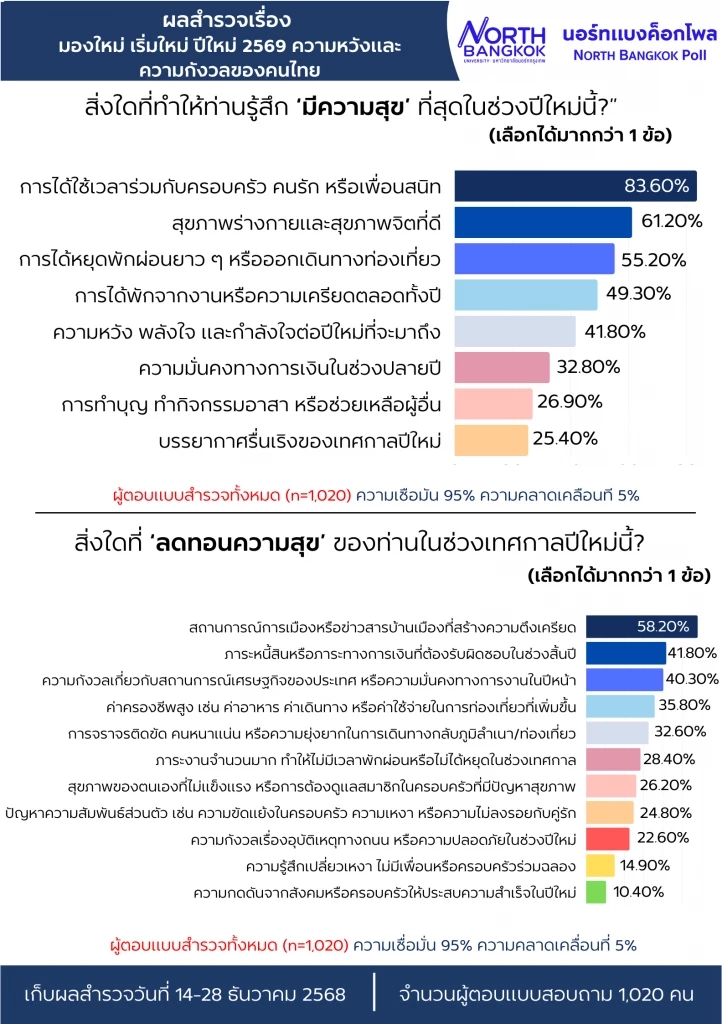 โพลความสุขช่วงปีใหม่ ร้อยละ 83 ประชาชนต้องการอยู่กับครอบครัว