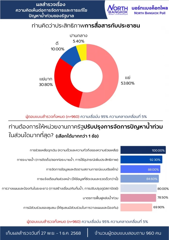 ผลโพลชี้ชัด ประชาชน 92.3% ไม่พอใจการจัดการน้ำท่วมของรัฐบาล