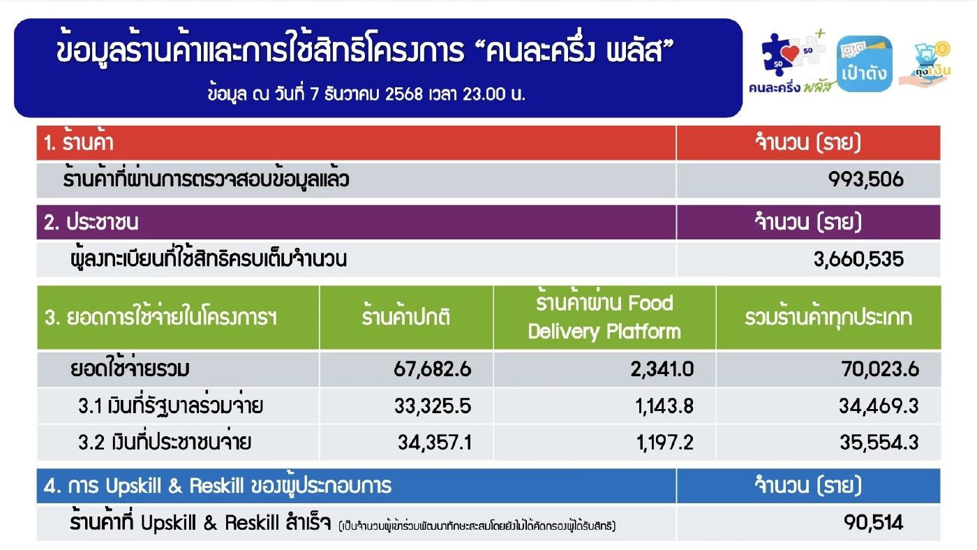 'คนละครึ่งพลัส' เงินสะพัด 7 หมื่นล้าน ใช้สิทธิครบ 3.6 ล้านราย
